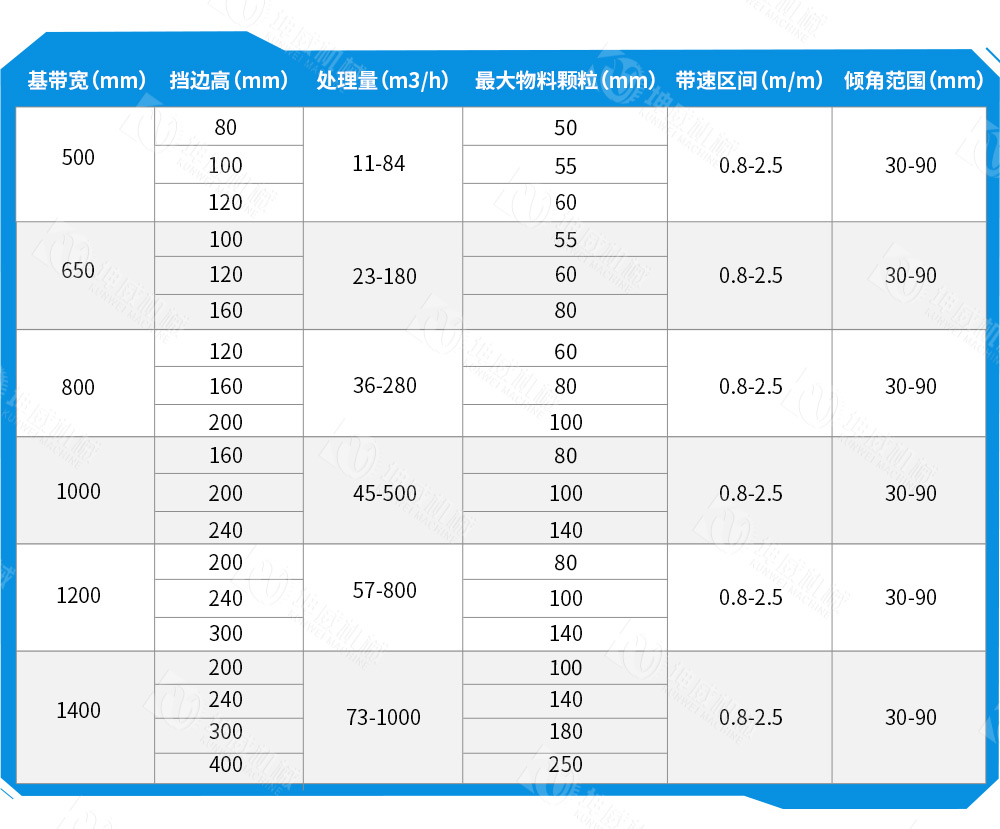 封闭式大倾角皮带输送机技术参数 封闭式大倾角皮带输送机技术参数