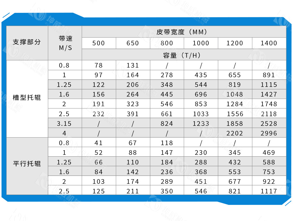 DTII带式输送机技术参数 DTII带式输送机技术参数