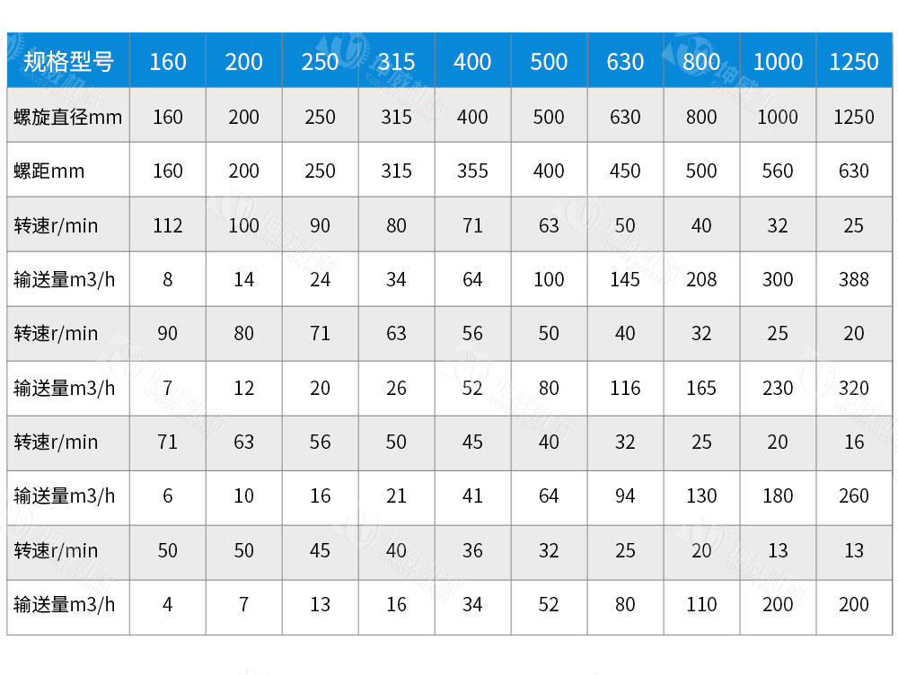 槽式螺旋输送机技术参数 槽式螺旋输送机技术参数